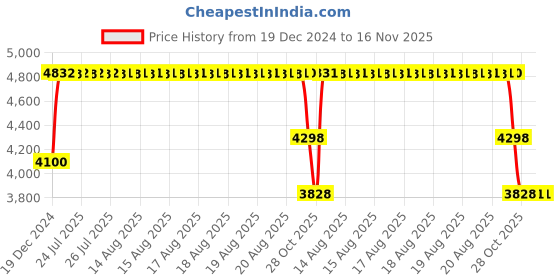 moglix.com SKF 32205 BJ2/Q Tapered Roller Bearing, 25x52x19.25mm (Pack of 10) skf Price History Graph from 19 Dec 2024 to 16 Nov 2025