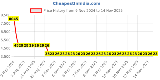 moglix.com SKF 32211 J2/Q Tapered Roller Bearing, 55x100x26.75mm (Pack of 5) skf Price History Graph from 9 Nov 2024 to 14 Nov 2025