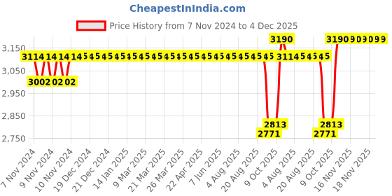 moglix.com SKF 32217 J2/Q Tapered Roller Bearing, 85x150x38.5mm skf Price History Graph from 7 Nov 2024 to 4 Dec 2025