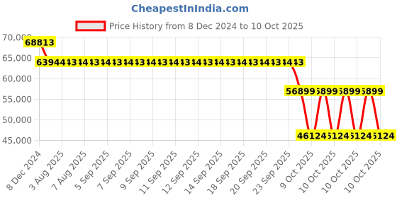 moglix.com SKF 3222 A Angular Contact Ball Bearing, 110x200x69.8mm skf Price History Graph from 8 Dec 2024 to 9 Oct 2025
