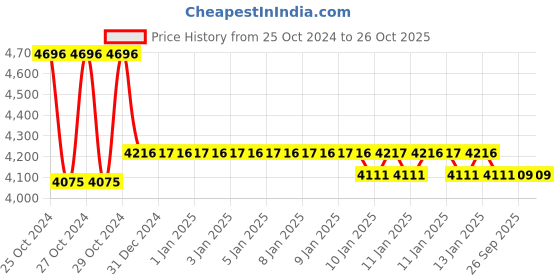 moglix.com skf automotive SKF 32221/VA6481 105x190x53mm Imported Tapered Roller Bearing skf automotive Price History Graph from 25 Oct 2024 to 26 Oct 2025