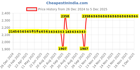 moglix.com SKF 32303 Single Row Tapered Roller Bearing, 17x47x20mm skf Price History Graph from 26 Dec 2024 to 5 Dec 2025