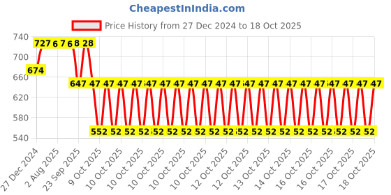 moglix.com SKF 32305 J2/Q Tapered Roller Bearing, 25x62x25.25mm skf Price History Graph from 27 Dec 2024 to 18 Oct 2025