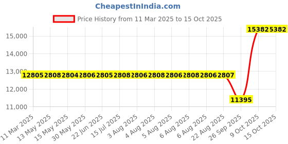moglix.com SKF 32314 Single Row Tapered Roller Bearing, 70x150x54mm skf Price History Graph from 11 Mar 2025 to 14 Oct 2025