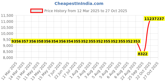 moglix.com SKF 32315 B/CL7C Single Row Tapered Roller Bearing, 75x160x58mm skf Price History Graph from 12 Mar 2025 to 27 Oct 2025
