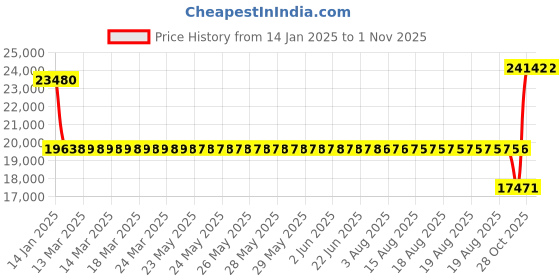 moglix.com SKF 32316 J2 Tapered Roller Bearing, 80x170x61.5mm skf Price History Graph from 14 Jan 2025 to 31 Oct 2025