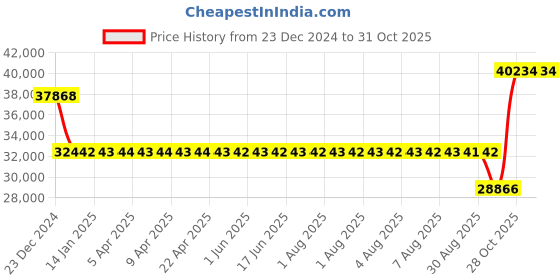 moglix.com SKF 32317 BJ2 Tapered Roller Bearing, 85x180x63.5mm skf Price History Graph from 23 Dec 2024 to 30 Oct 2025