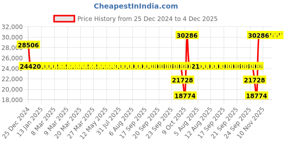 moglix.com SKF 32317 J2 Tapered Roller Bearing, 85x180x63.5mm skf Price History Graph from 25 Dec 2024 to 3 Dec 2025