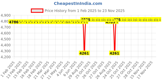 moglix.com SKF 32x10x14mm Steel Imported Double Row Cam Roller, 305800C-2Z skf Price History Graph from 1 Feb 2025 to 23 Nov 2025