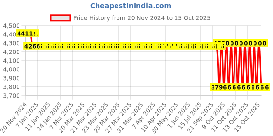 moglix.com SKF 32x46x37mm Imported Take Up Ball Bearing Unit, TU1.1/4TF skf Price History Graph from 20 Nov 2024 to 14 Oct 2025