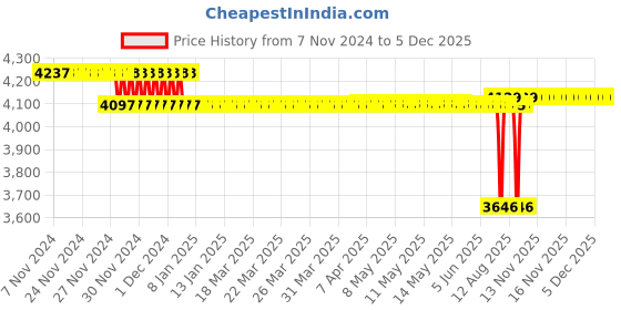 moglix.com SKF 32x46x43mm Cast Iron Imported Square Flange Ball Bearing Unit, FYTB1.1/4TF skf Price History Graph from 7 Nov 2024 to 5 Dec 2025