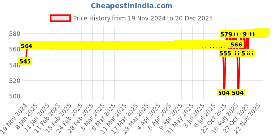 moglix.com SKF 32x62x19mm Steel Single Row Tapered Roller Bearing, 15123/15245/Q skf Price History Graph from 19 Nov 2024 to 20 Dec 2025