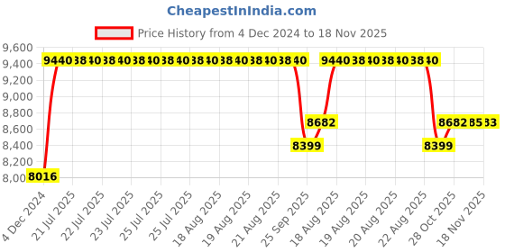 moglix.com SKF 33010/Q Tapered Roller Bearing, 50x80x24mm (Pack of 10) skf Price History Graph from 4 Dec 2024 to 18 Nov 2025