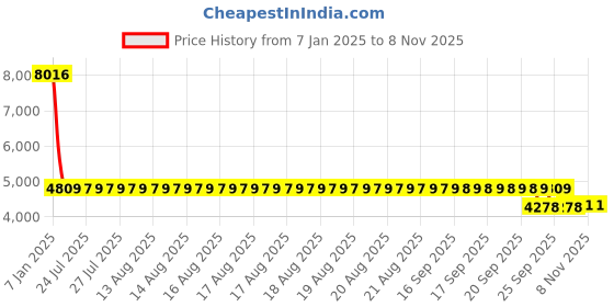 moglix.com SKF 33010/Q Tapered Roller Bearing, 50x80x24mm (Pack of 5) skf Price History Graph from 7 Jan 2025 to 8 Nov 2025
