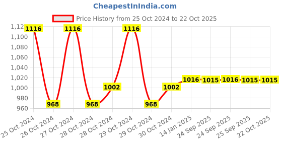 moglix.com skf automotive SKF 33013/VA6481 65x100x27mm Imported Tapered Roller Bearing skf automotive Price History Graph from 25 Oct 2024 to 22 Oct 2025