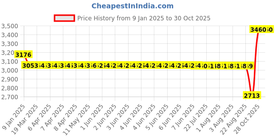 moglix.com SKF 3302 ATN9 Double Row Angular Contact Ball Bearing, 15x42x19mm skf Price History Graph from 9 Jan 2025 to 30 Oct 2025
