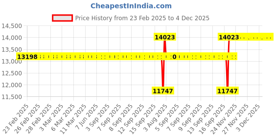 moglix.com SKF 33021 Single Row Tapered Roller Bearing, 105x160x43mm skf Price History Graph from 23 Feb 2025 to 4 Dec 2025