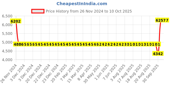 moglix.com SKF 3304 A-2RS1TN9/C3MT33 Double Row Angular Contact Ball Bearing, 20x52x22mm skf Price History Graph from 26 Nov 2024 to 9 Oct 2025