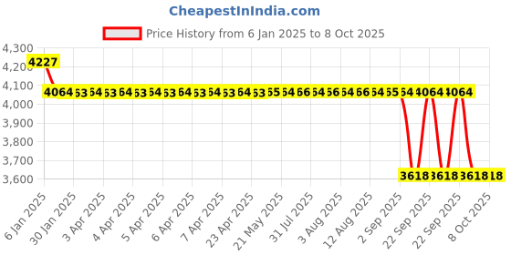 moglix.com SKF 3304 A-2Z/C3 Double Row Angular Contact Ball Bearing, 20x52x22mm skf Price History Graph from 6 Jan 2025 to 8 Oct 2025