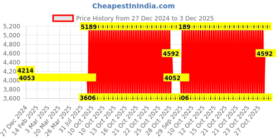 moglix.com SKF 3304 A-2Z/C3MT33 Double Row Angular Contact Ball Bearing, 20x52x22mm skf Price History Graph from 27 Dec 2024 to 3 Dec 2025