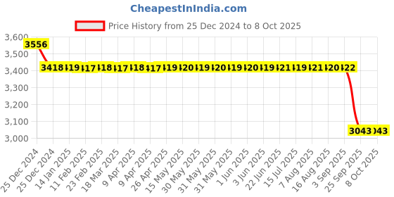 moglix.com SKF 3304 ATN9 Double Row Angular Contact Ball Bearing, 20x52x22mm skf Price History Graph from 25 Dec 2024 to 8 Oct 2025