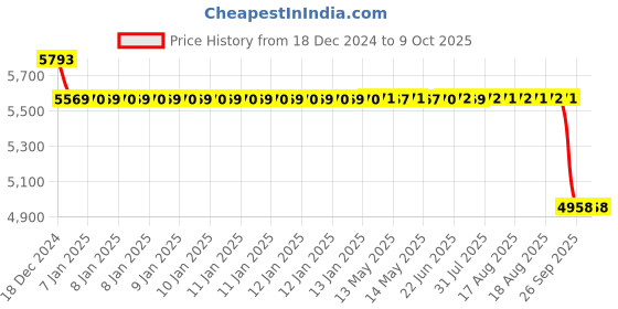 moglix.com SKF 3305 A-2RS1/C3 Double Row Angular Contact Ball Bearing, 25x62x25mm skf Price History Graph from 18 Dec 2024 to 8 Oct 2025