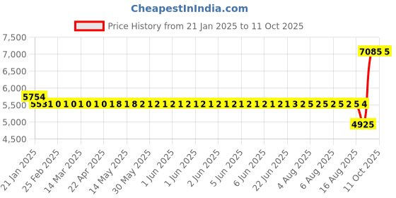 moglix.com SKF 3305 A-2RS1TN9/C3MT33 Double Row Angular Contact Ball Bearing, 25x62x25mm skf Price History Graph from 21 Jan 2025 to 10 Oct 2025