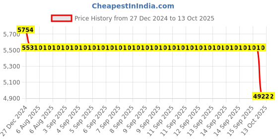 moglix.com SKF 3305 A-2RS1TN9/MT33 Angular Contact Ball Bearing, 25x62x25.4mm skf Price History Graph from 27 Dec 2024 to 13 Oct 2025