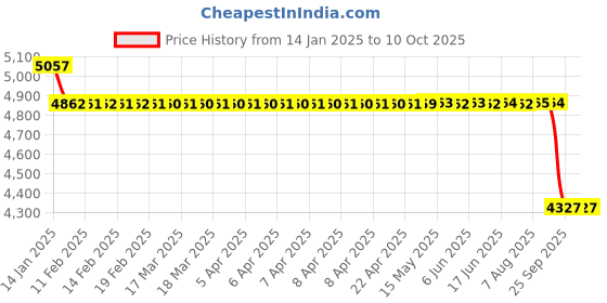 moglix.com SKF 3305 A-2Z/C3 Double Row Angular Contact Ball Bearing, 25x62x25mm skf Price History Graph from 14 Jan 2025 to 9 Oct 2025