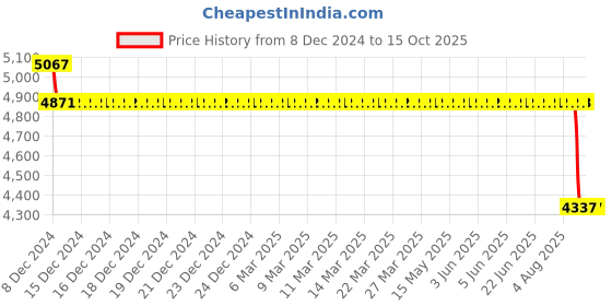 moglix.com SKF 3305 A-2ZTN9/MT33 Angular Contact Ball Bearing, 25x62x25.4mm skf Price History Graph from 8 Dec 2024 to 15 Oct 2025