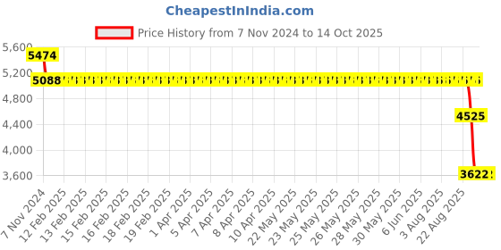 moglix.com SKF 3305 A Angular Contact Ball Bearing, 25x62x25.4mm skf Price History Graph from 7 Nov 2024 to 13 Oct 2025