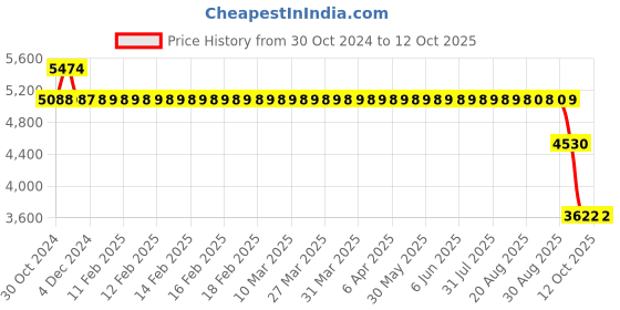 moglix.com SKF 3305 A/C3 Angular Contact Ball Bearing, 25x62x25.4mm skf Price History Graph from 30 Oct 2024 to 12 Oct 2025