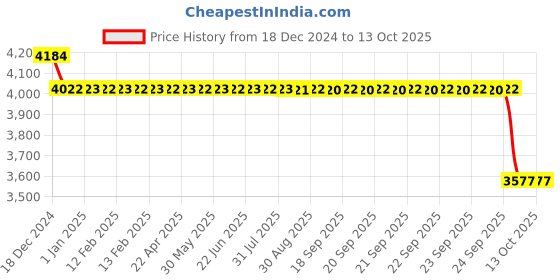 moglix.com SKF 3305 ATN9 Angular Contact Ball Bearing, 25x62x25.4mm skf Price History Graph from 18 Dec 2024 to 12 Oct 2025