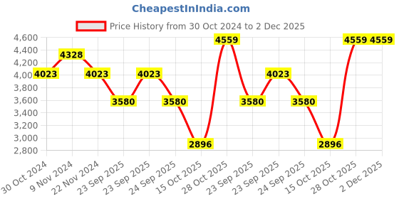 moglix.com SKF 3305 ATN9/C3 Angular Contact Ball Bearing, 25x62x25.4mm skf Price History Graph from 30 Oct 2024 to 2 Dec 2025
