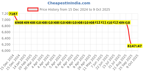 moglix.com SKF 3306 A-2RS1TN9/MT33 Double Row Angular Contact Ball Bearing, 30x72x30mm skf Price History Graph from 15 Dec 2024 to 8 Oct 2025
