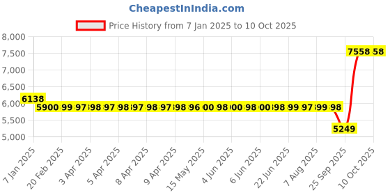 moglix.com SKF 3306 A-2Z Double Row Angular Contact Ball Bearing, 30x72x30mm skf Price History Graph from 7 Jan 2025 to 9 Oct 2025