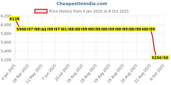 moglix.com SKF 3306 A-2Z/C3 Double Row Angular Contact Ball Bearing, 30x72x30mm skf Price History Graph from 4 Jan 2025 to 8 Oct 2025