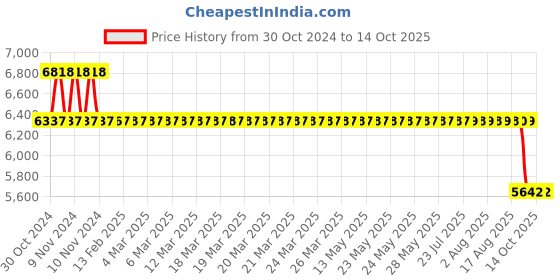 moglix.com SKF 3306 A-2ZTN9/MT33 Angular Contact Ball Bearing, 30x72x30.2mm skf Price History Graph from 30 Oct 2024 to 14 Oct 2025
