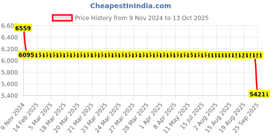 moglix.com SKF 3306 A/C3 Angular Contact Ball Bearing, 30x72x30.2mm skf Price History Graph from 9 Nov 2024 to 12 Oct 2025
