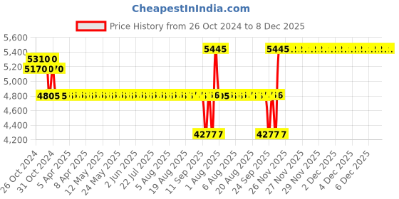 moglix.com SKF 3306 ATN9 Angular Contact Ball Bearing, 30x72x30.2mm skf Price History Graph from 26 Oct 2024 to 7 Dec 2025