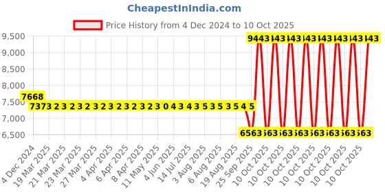 moglix.com SKF 3307 A-2RS1 Double Row Angular Contact Ball Bearing, 35x80x35mm skf Price History Graph from 4 Dec 2024 to 10 Oct 2025
