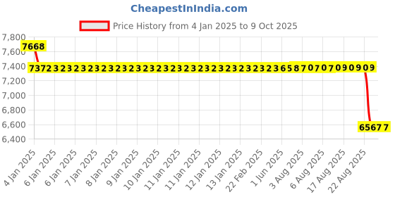 moglix.com SKF 3307 A-2RS1/C3 Double Row Angular Contact Ball Bearing, 35x80x35mm skf Price History Graph from 4 Jan 2025 to 8 Oct 2025