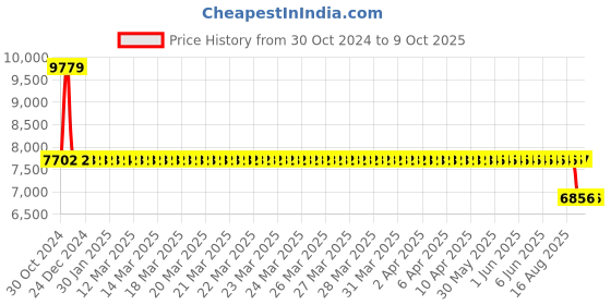 moglix.com SKF 3307 A-2RS1TN9/MT33 Double Row Angular Contact Ball Bearing, 35x80x35mm skf Price History Graph from 30 Oct 2024 to 8 Oct 2025