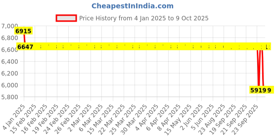moglix.com SKF 3307 A-2Z/C3 Double Row Angular Contact Ball Bearing, 35x80x35mm skf Price History Graph from 4 Jan 2025 to 8 Oct 2025