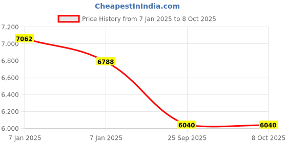 moglix.com SKF 3307 A-2ZTN9/MT33 Double Row Angular Contact Ball Bearing, 35x80x35mm skf Price History Graph from 7 Jan 2025 to 8 Oct 2025