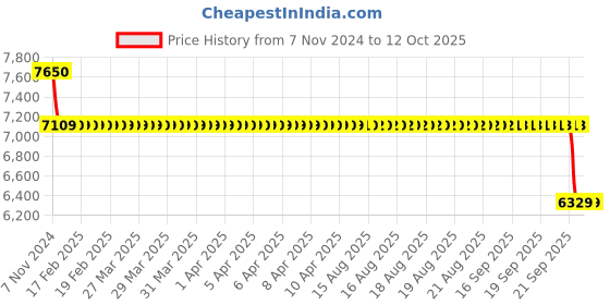 moglix.com SKF 3307 A Angular Contact Ball Bearing, 35x80x34.9mm skf Price History Graph from 7 Nov 2024 to 12 Oct 2025