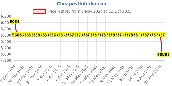moglix.com SKF 3307 ATN9 Angular Contact Ball Bearing, 35x80x34.9mm skf Price History Graph from 7 Nov 2024 to 12 Oct 2025