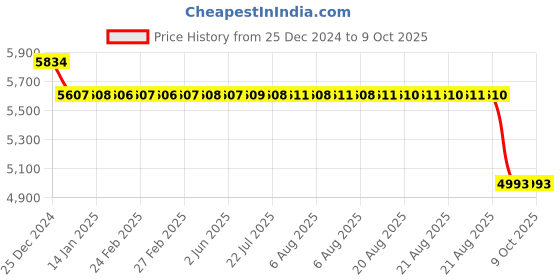 moglix.com SKF 3307 ATN9/C3 Double Row Angular Contact Ball Bearing, 35x80x35mm skf Price History Graph from 25 Dec 2024 to 8 Oct 2025