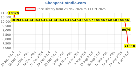 moglix.com SKF 3308 A-2RS1TN9/MT33 Angular Contact Ball Bearing, 40x90x36.5mm skf Price History Graph from 23 Nov 2024 to 10 Oct 2025