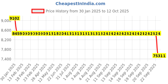 moglix.com SKF 3308 A-2Z/C3MT33 Double Row Angular Contact Ball Bearing, 40x90x37mm skf Price History Graph from 30 Jan 2025 to 11 Oct 2025